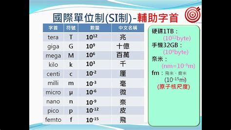 科學記號代號|國際單位系統